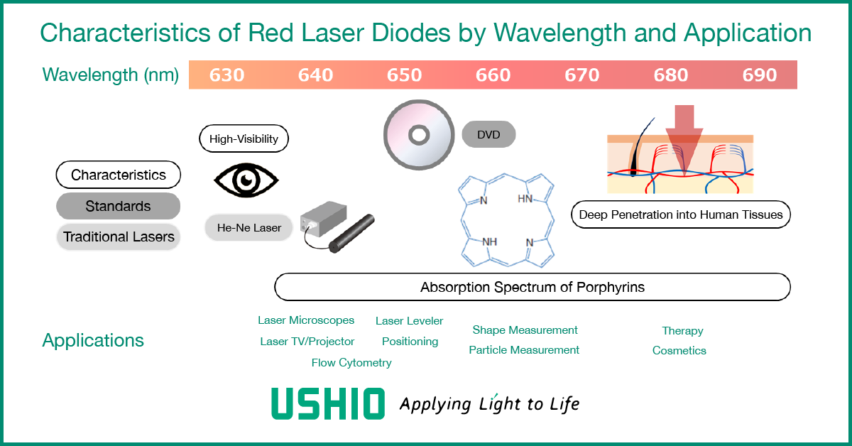 Applications of Red Laser Diodes at Various Wavelengths