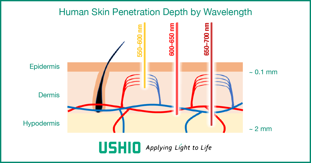 Deep red laser skin penetration