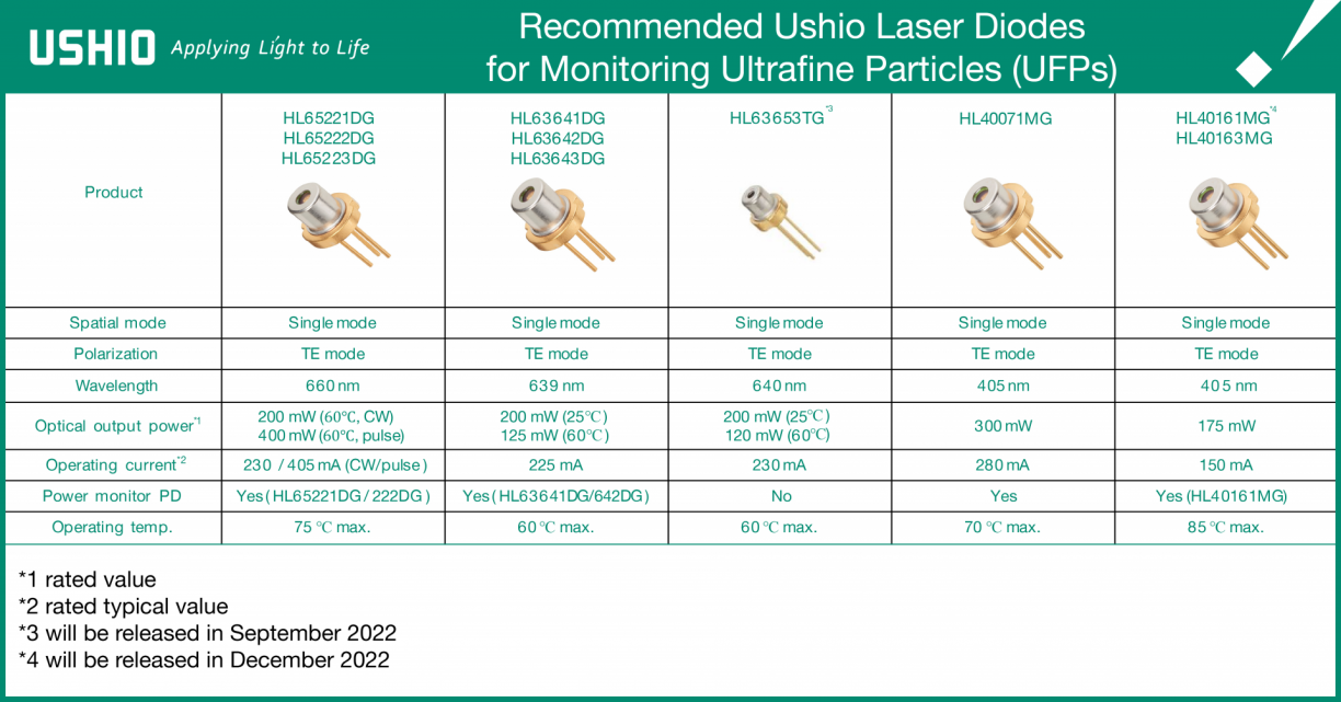 recommended ushio laser diodes