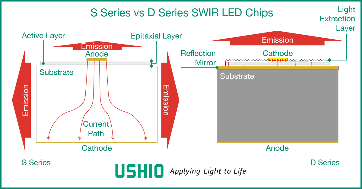 Ushio Epitex D Series Bare Chip Specifications