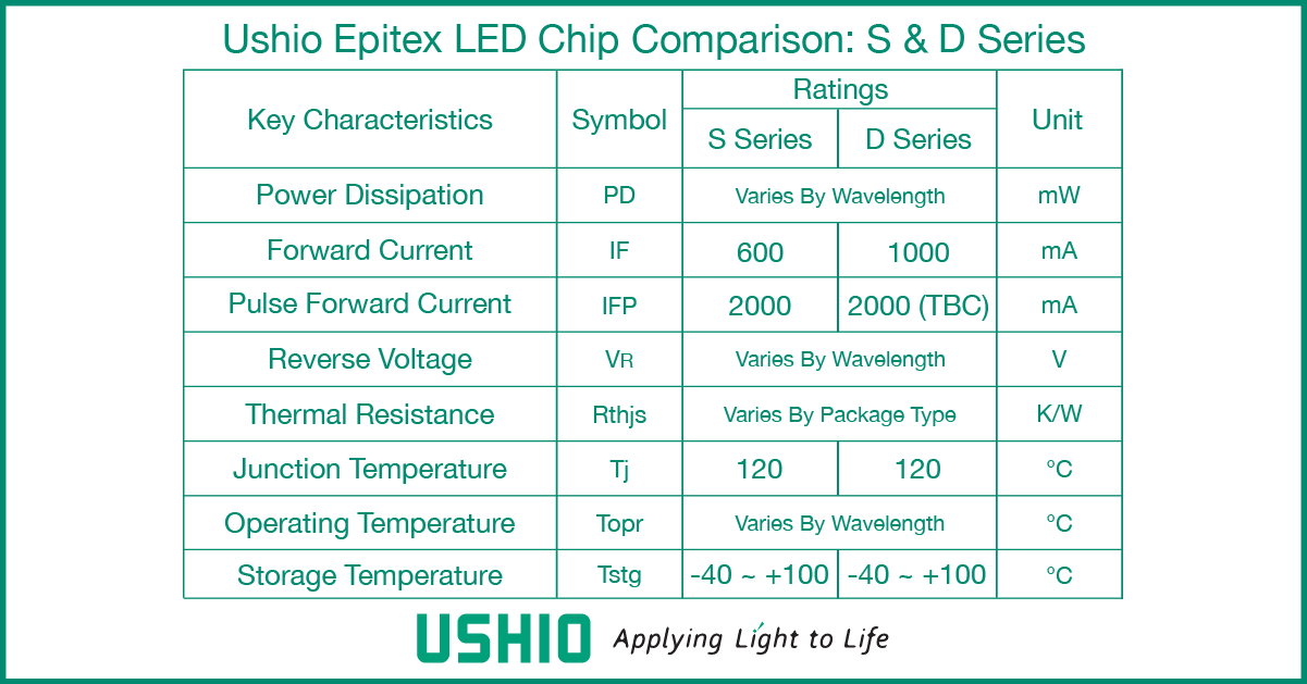 Ushio Epitex LED chip comparison
